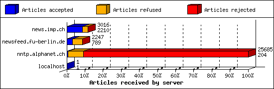 Articles received by server