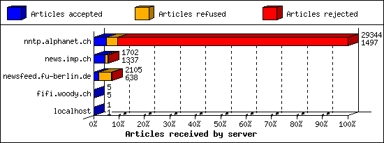 Articles received by server