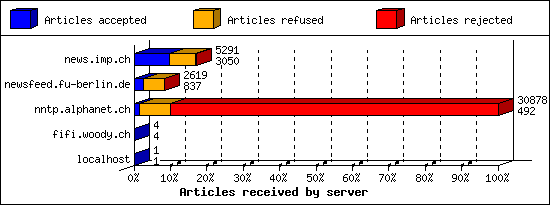 Articles received by server