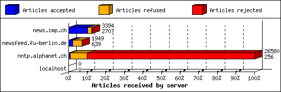 Articles received by server