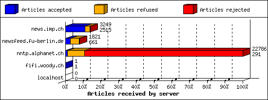 Articles received by server