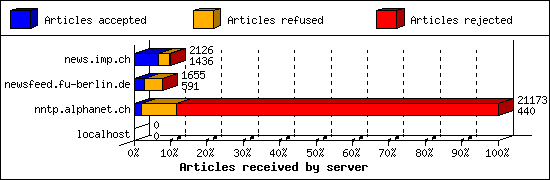 Articles received by server