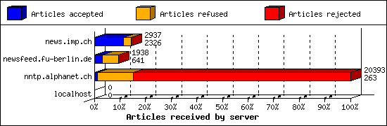 Articles received by server