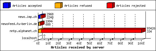 Articles received by server