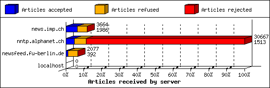 Articles received by server