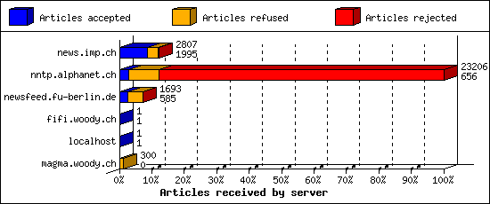 Articles received by server