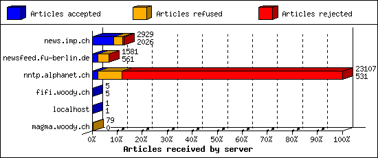 Articles received by server