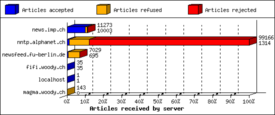 Articles received by server