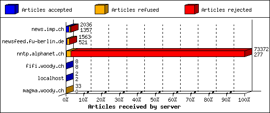 Articles received by server