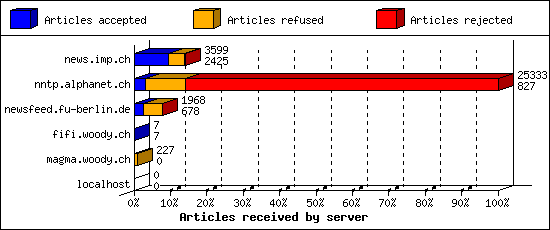 Articles received by server