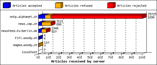 Articles received by server