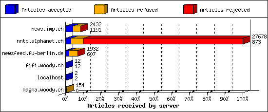 Articles received by server