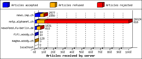 Articles received by server