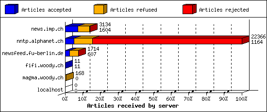 Articles received by server