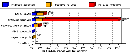 Articles received by server