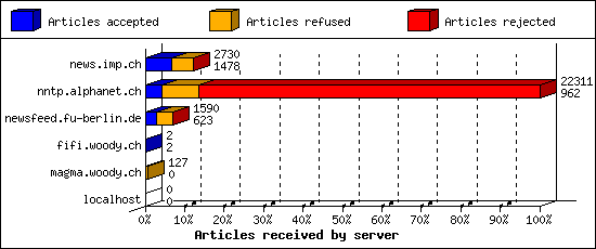 Articles received by server