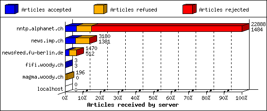 Articles received by server