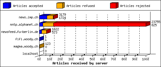 Articles received by server