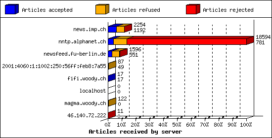 Articles received by server