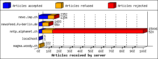 Articles received by server