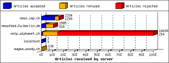 Articles received by server