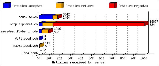 Articles received by server