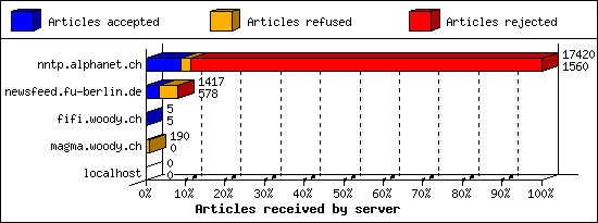 Articles received by server