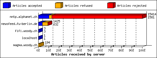 Articles received by server