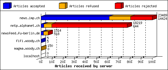 Articles received by server