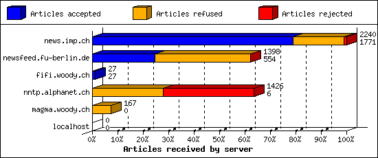 Articles received by server