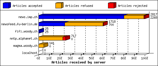 Articles received by server