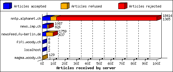 Articles received by server