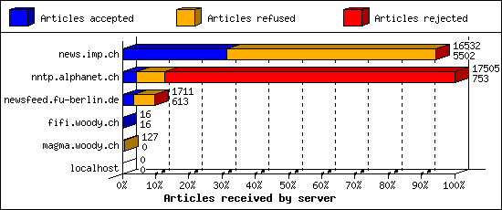 Articles received by server