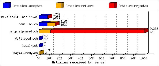 Articles received by server