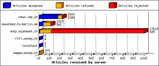 Articles received by server