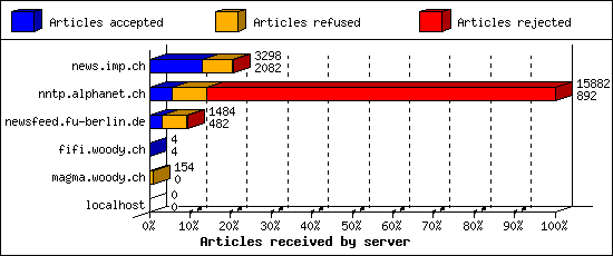 Articles received by server