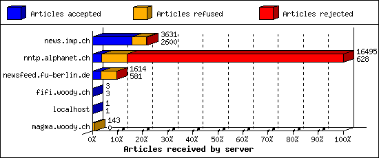 Articles received by server