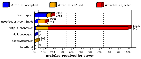 Articles received by server