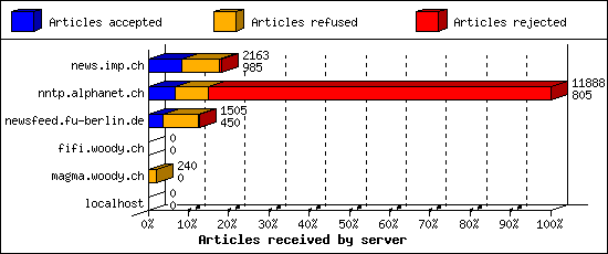 Articles received by server