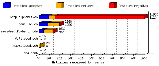 Articles received by server