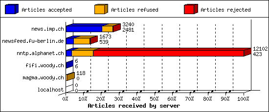 Articles received by server