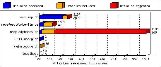 Articles received by server