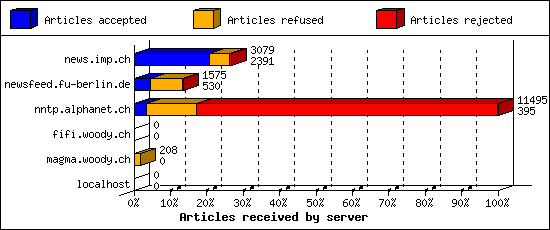 Articles received by server