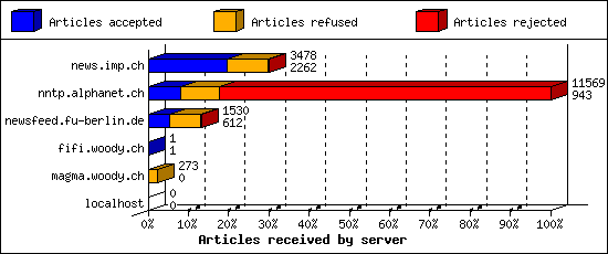 Articles received by server