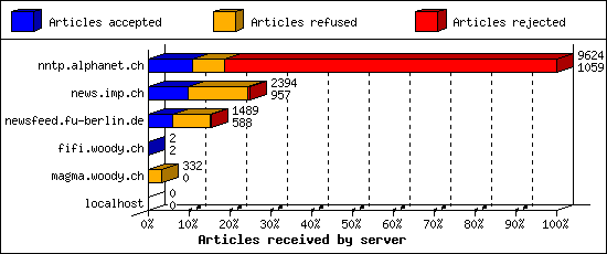 Articles received by server