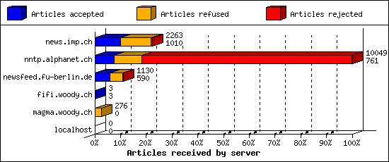 Articles received by server