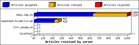 Articles received by server