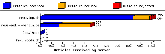 Articles received by server