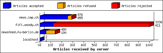 Articles received by server