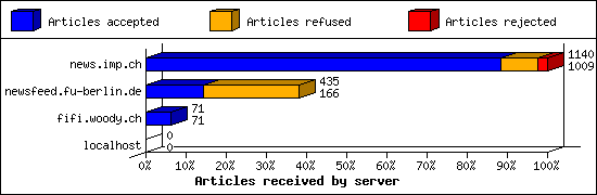 Articles received by server